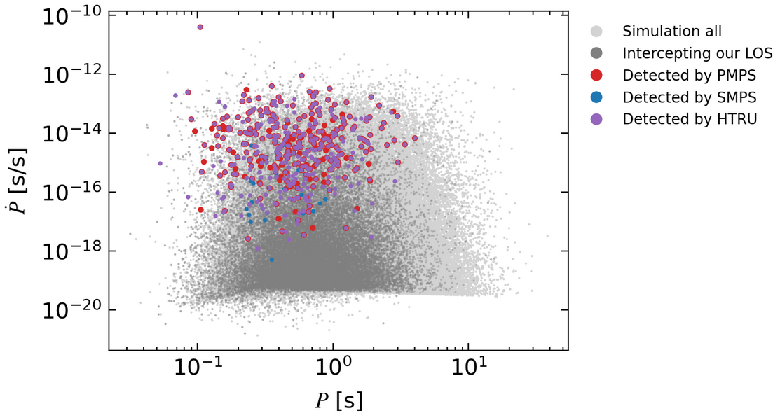 Distribution in the P-\dot{P}P-\dot{P} dyagram of the simulated neutron stars.