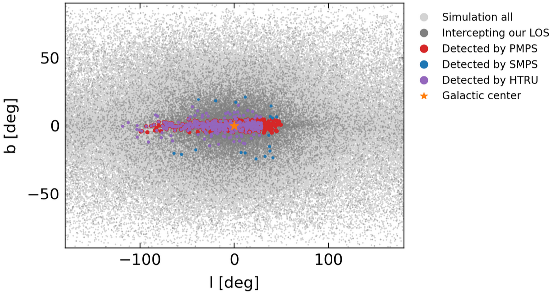 Sky distribution in Galactic coordinates of the simulated neutron stars.