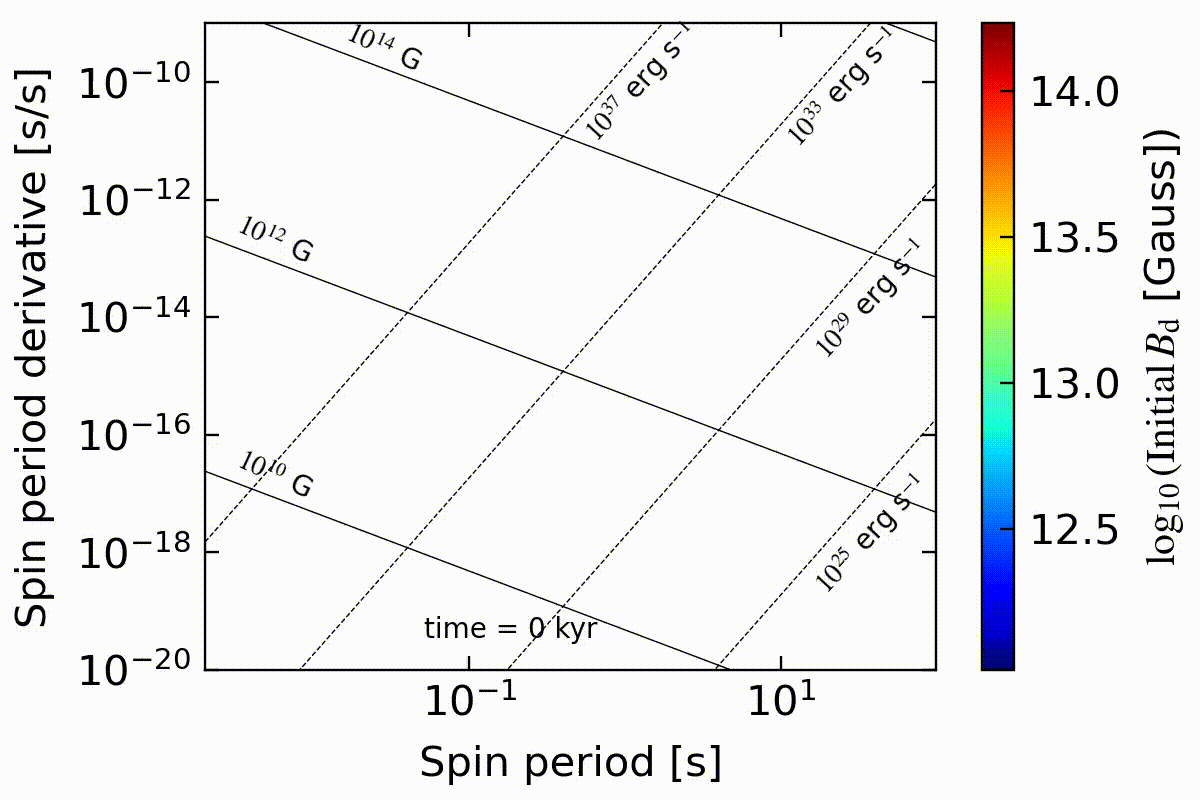 Magneto-rotational evolution